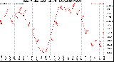 Milwaukee Weather Solar Radiation<br>Monthly High W/m2