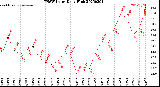 Milwaukee Weather THSW Index<br>Daily High