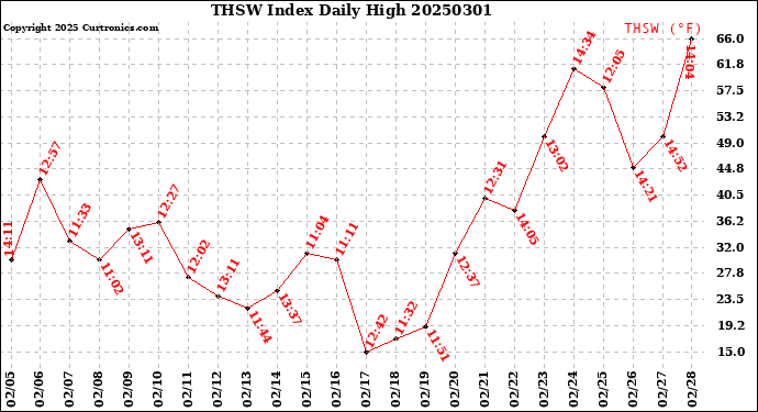 Milwaukee Weather THSW Index<br>Daily High