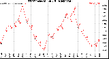 Milwaukee Weather THSW Index<br>Monthly High