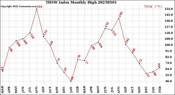 Milwaukee Weather THSW Index<br>Monthly High