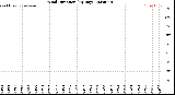 Milwaukee Weather Wind Direction<br>(By Day)