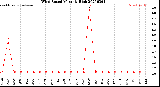 Milwaukee Weather Wind Speed<br>Monthly High