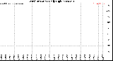 Milwaukee Weather Wind Direction<br>Daily High