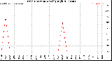 Milwaukee Weather Wind Direction<br>Monthly High