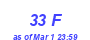 Milwaukee Weather THSW Index High Month