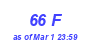 Milwaukee Weather THSW Index High Year