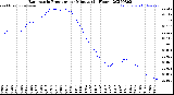 Milwaukee Weather Barometric Pressure<br>per Minute<br>(24 Hours)