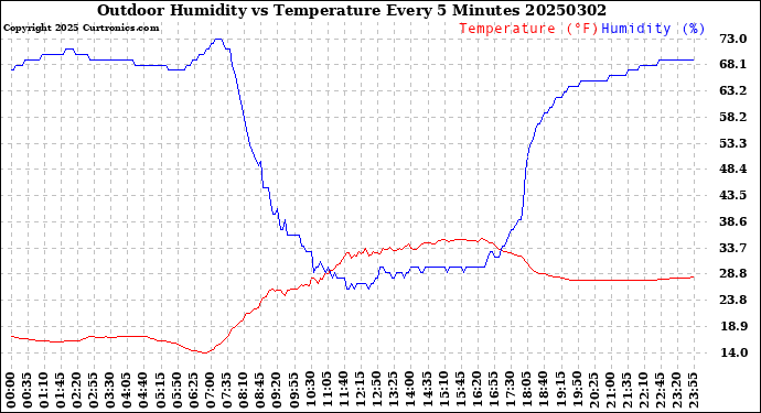 Milwaukee Weather Outdoor Humidity<br>vs Temperature<br>Every 5 Minutes