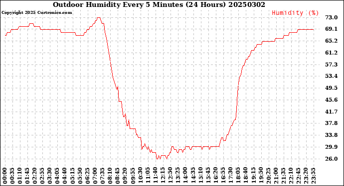 Milwaukee Weather Outdoor Humidity<br>Every 5 Minutes<br>(24 Hours)