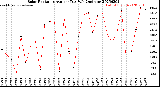 Milwaukee Weather Solar Radiation<br>Avg per Day W/m2/minute