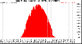 Milwaukee Weather Solar Radiation<br>per Minute<br>(24 Hours)