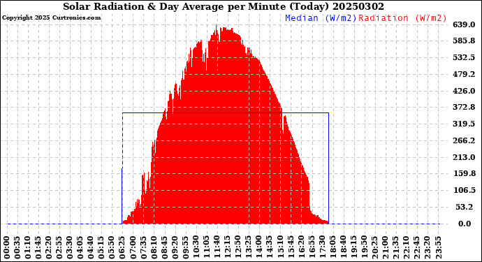 Milwaukee Weather Solar Radiation<br>& Day Average<br>per Minute<br>(Today)