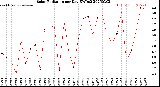 Milwaukee Weather Solar Radiation<br>per Day KW/m2