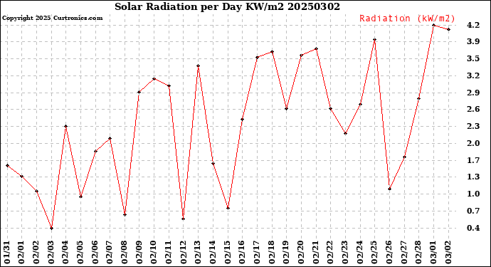 Milwaukee Weather Solar Radiation<br>per Day KW/m2