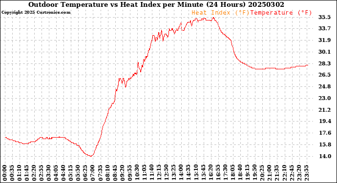 Milwaukee Weather Outdoor Temperature<br>vs Heat Index<br>per Minute<br>(24 Hours)