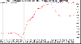 Milwaukee Weather Outdoor Temperature<br>vs Wind Chill<br>per Minute<br>(24 Hours)