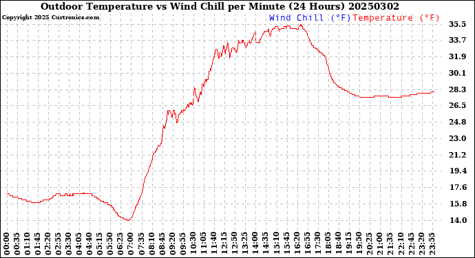 Milwaukee Weather Outdoor Temperature<br>vs Wind Chill<br>per Minute<br>(24 Hours)