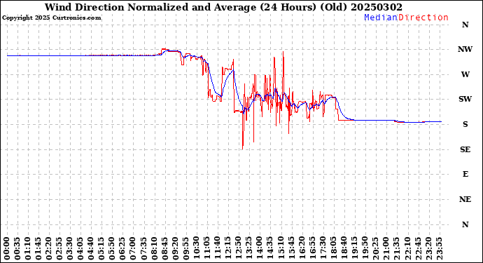 Milwaukee Weather Wind Direction<br>Normalized and Average<br>(24 Hours) (Old)