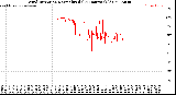 Milwaukee Weather Wind Direction<br>Normalized<br>(24 Hours) (Old)