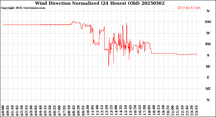 Milwaukee Weather Wind Direction<br>Normalized<br>(24 Hours) (Old)