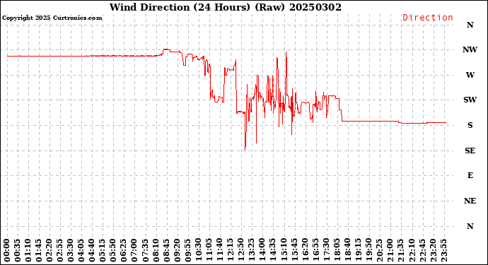 Milwaukee Weather Wind Direction<br>(24 Hours) (Raw)