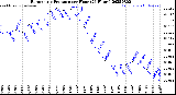 Milwaukee Weather Barometric Pressure<br>per Hour<br>(24 Hours)