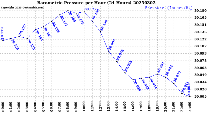 Milwaukee Weather Barometric Pressure<br>per Hour<br>(24 Hours)