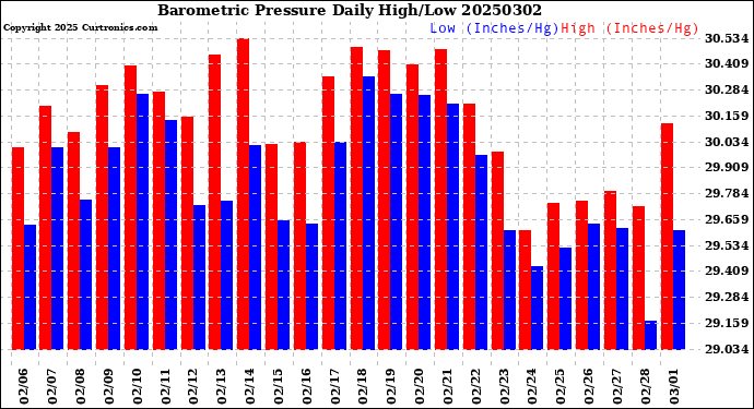 Milwaukee Weather Barometric Pressure<br>Daily High/Low