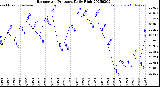 Milwaukee Weather Barometric Pressure<br>Daily High