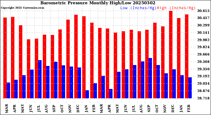 Milwaukee Weather Barometric Pressure<br>Monthly High/Low