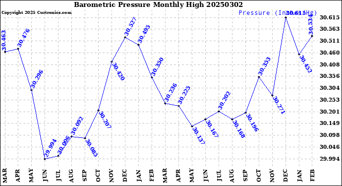 Milwaukee Weather Barometric Pressure<br>Monthly High