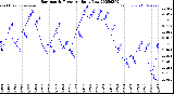 Milwaukee Weather Barometric Pressure<br>Daily Low