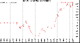 Milwaukee Weather Dew Point<br>(24 Hours)