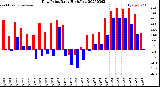 Milwaukee Weather Dew Point<br>Daily High/Low