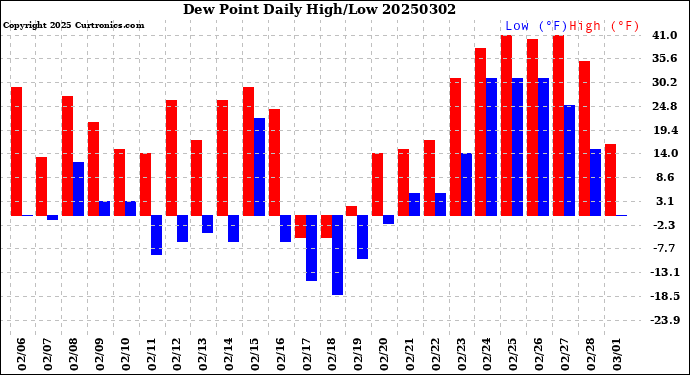 Milwaukee Weather Dew Point<br>Daily High/Low