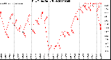 Milwaukee Weather Dew Point<br>Daily High