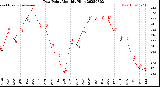 Milwaukee Weather Dew Point<br>Monthly High