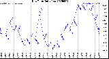 Milwaukee Weather Dew Point<br>Daily Low