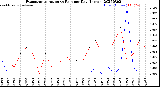 Milwaukee Weather Evapotranspiration<br>vs Rain per Day<br>(Inches)