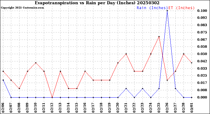 Milwaukee Weather Evapotranspiration<br>vs Rain per Day<br>(Inches)