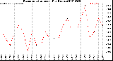 Milwaukee Weather Evapotranspiration<br>per Day (Inches)