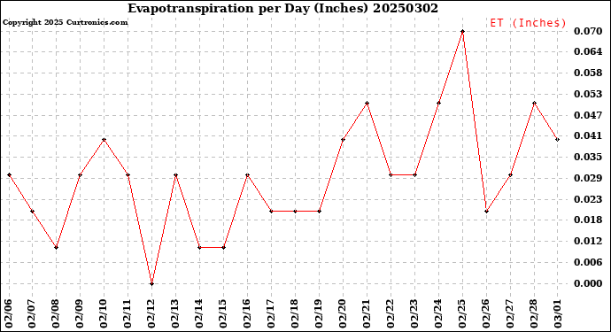 Milwaukee Weather Evapotranspiration<br>per Day (Inches)