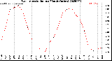 Milwaukee Weather Evapotranspiration<br>per Month (Inches)