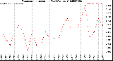 Milwaukee Weather Evapotranspiration<br>per Day (Ozs sq/ft)