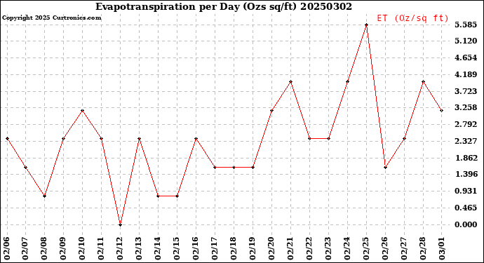 Milwaukee Weather Evapotranspiration<br>per Day (Ozs sq/ft)