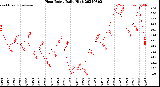 Milwaukee Weather Heat Index<br>Daily High