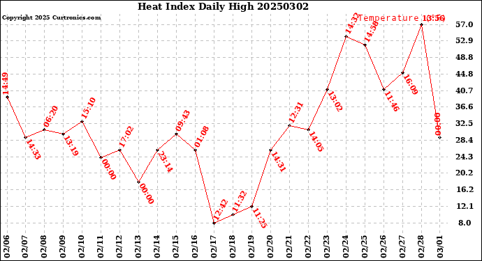 Milwaukee Weather Heat Index<br>Daily High