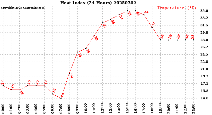 Milwaukee Weather Heat Index<br>(24 Hours)