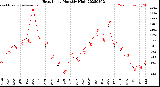 Milwaukee Weather Heat Index<br>Monthly High